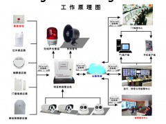 小區(qū)聯(lián)網(wǎng)報警平臺